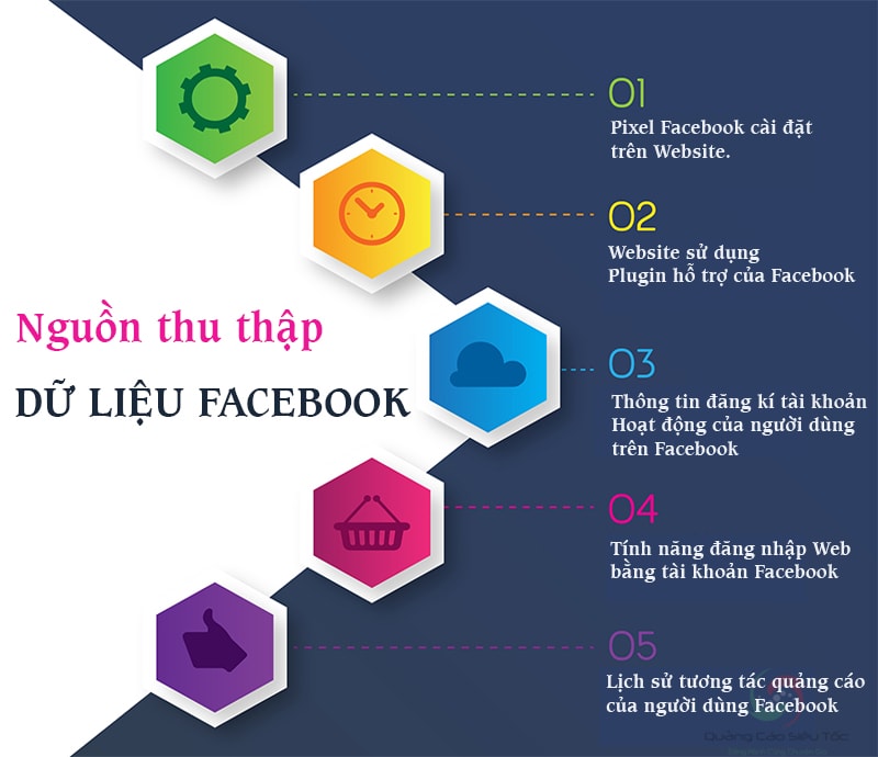 Nguồn thu thập dữ liệu của Facebook 