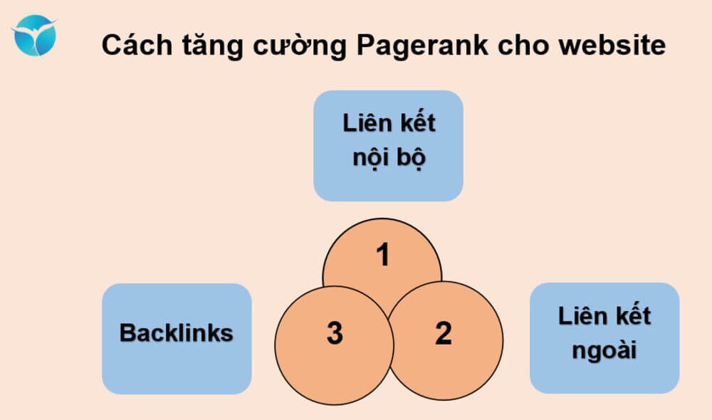 cach tang cuong pagerank cho website