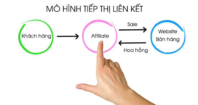 Mô hình tiếp thị liên kết