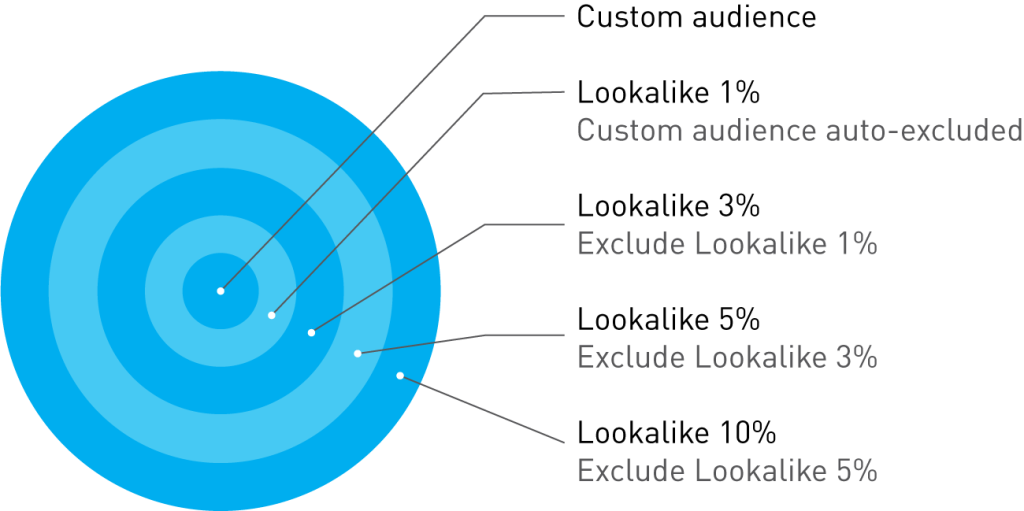 Facebook Lookalike audiences size