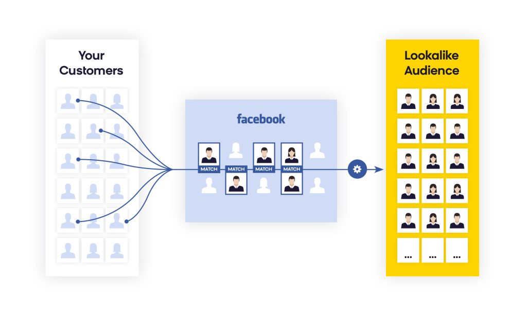 How does Lookalike Audience Work?