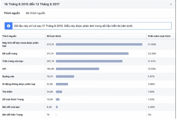 Xác định xuất xứ của những lượt like