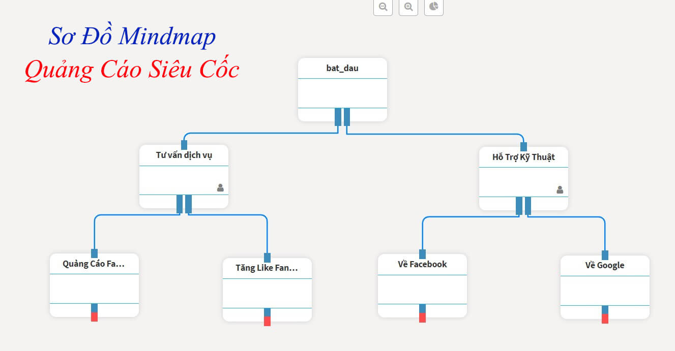 sơ đồ mindmap ahachat